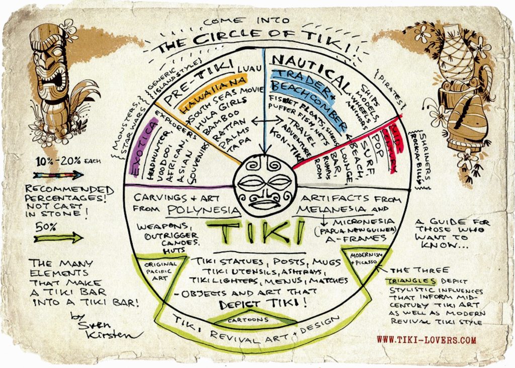 svens circle of tiki all its elements 080679