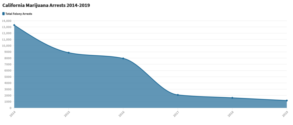 California Felony Marijuana Arrests 2014 2019