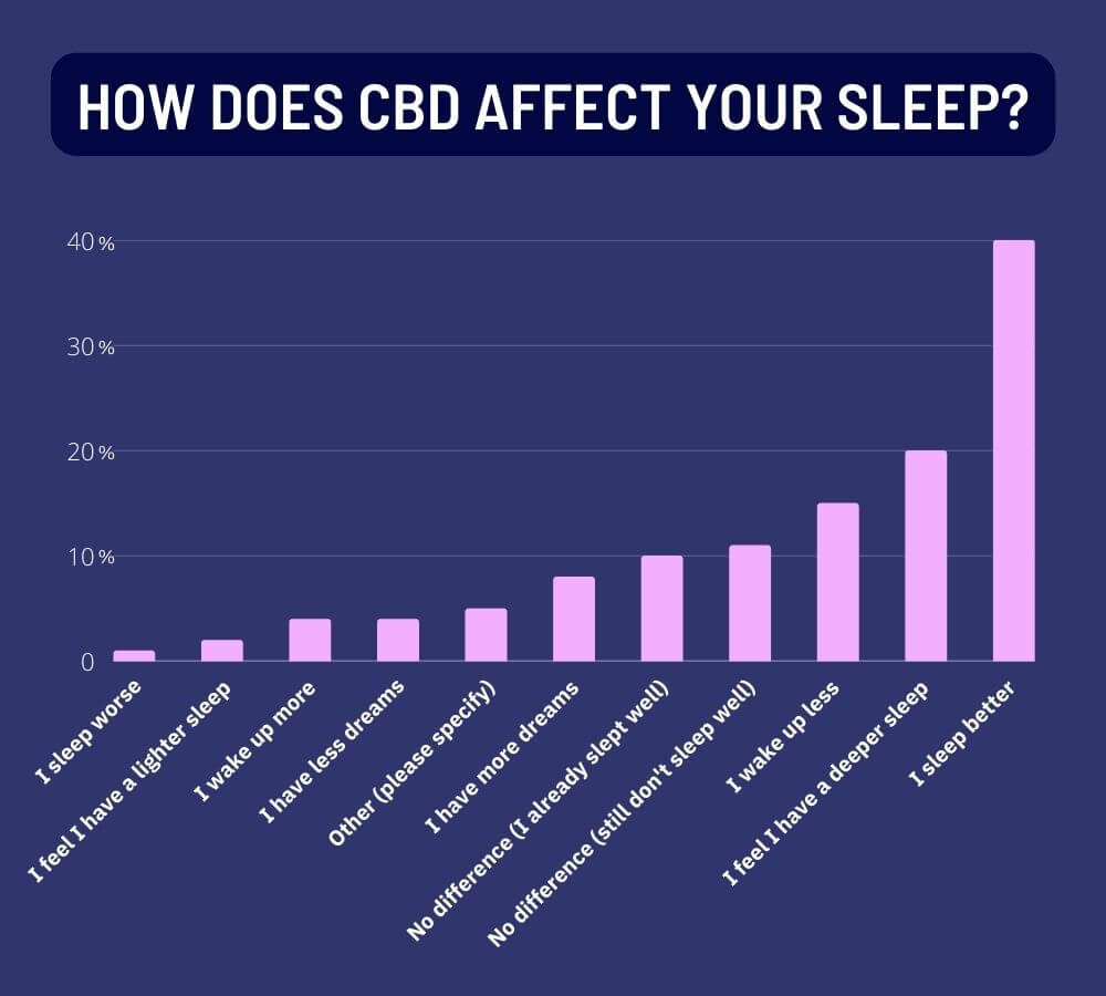 How CBD affects sleep