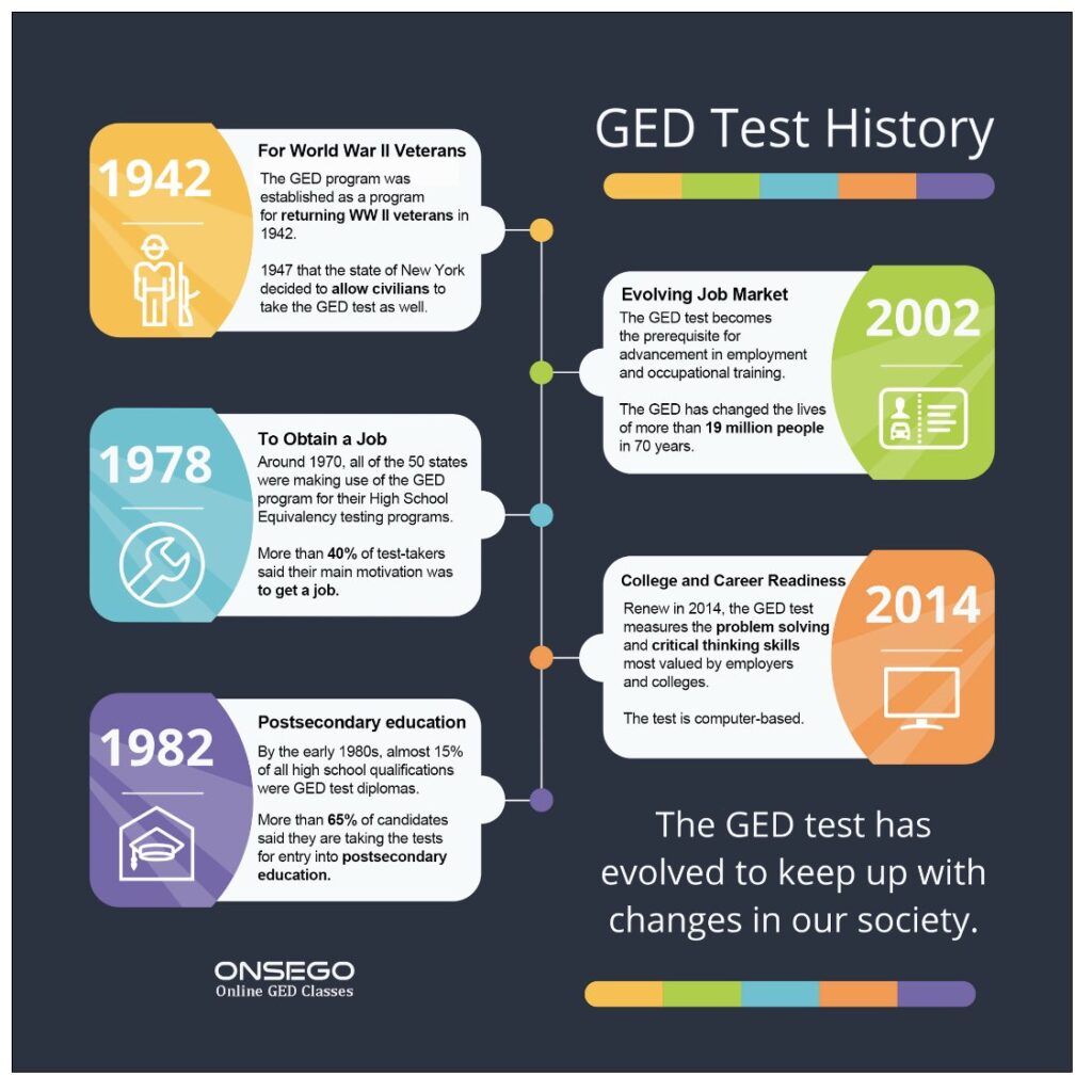 Onsego Ged Prep