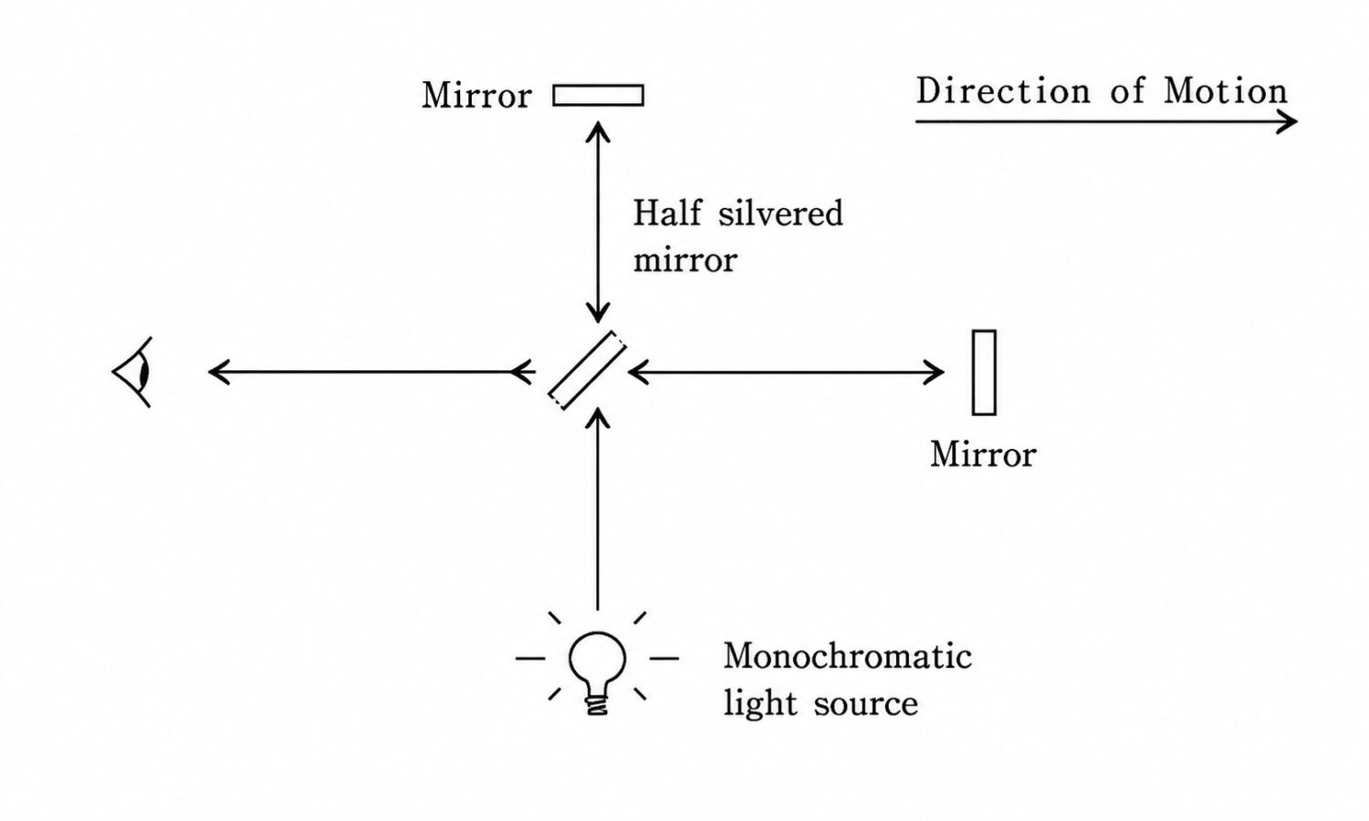 Galilean or Einsteinian Relativity 38 LA Weekly Diagram monochromatic light source